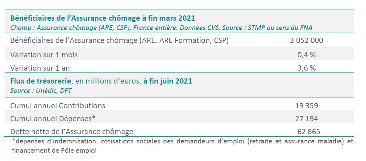 Synthèse Du Bureau De L'Unédic Du 8 Juillet 2021 | Unédic.org