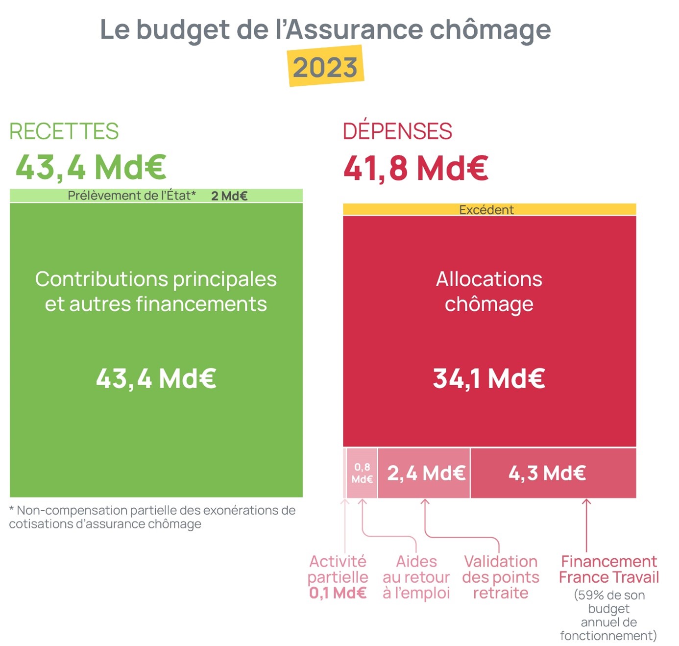 Visuel budget AC 2023