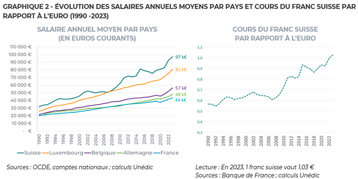 Graph2   evolution des salaires annuels moyens par pays et cours du franc suisse par rapport à euro   1990   2023