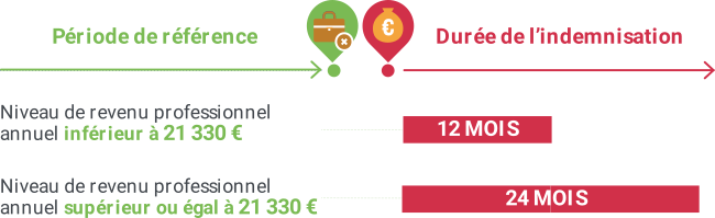 Période de référence et durée de l'indemnisation en Norvège