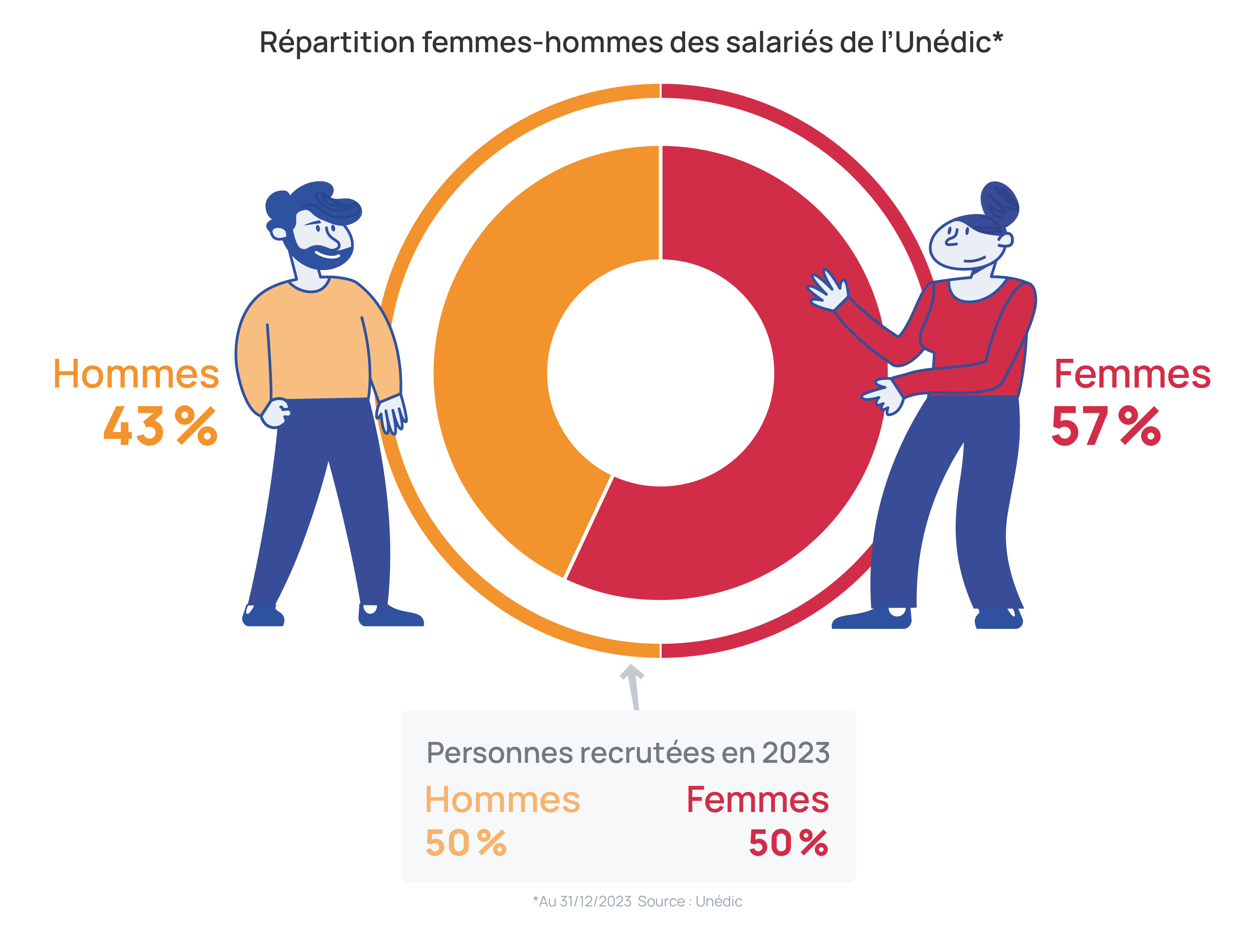 Unedic 02 2025 index egalite salaries